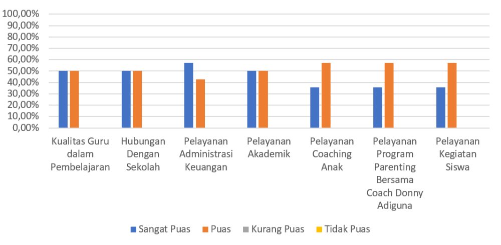 Hasil Survey Kepuasan Wali Murid Fikar School April - Mei 2026 Hasil Survey Kepuasan Wali Murid Fikar School April - Mei 2026