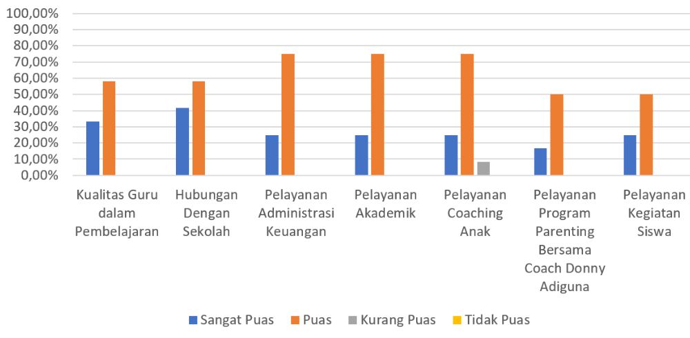 Hasil Survey Kepuasan Wali Murid Fikar School Hasil Survey Kepuasan Wali Murid Fikar School